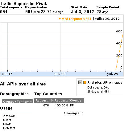 google api reports