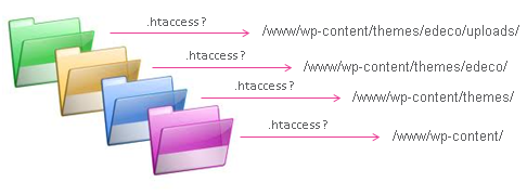 répertoires htaccess