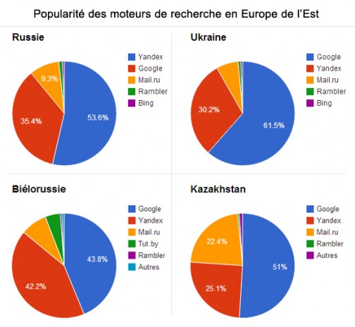 parts des moteurs de recherche en Russie et Europe de l'Est