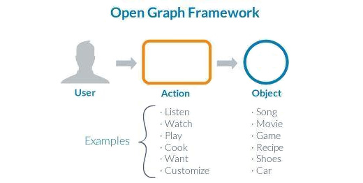 open-graph-framework