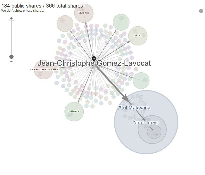 Google Share : définition et utilisation