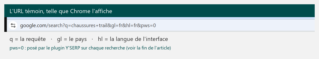 Barre d'adresse avec l'URL témoin et les paramètres q, gl, hl annotés
