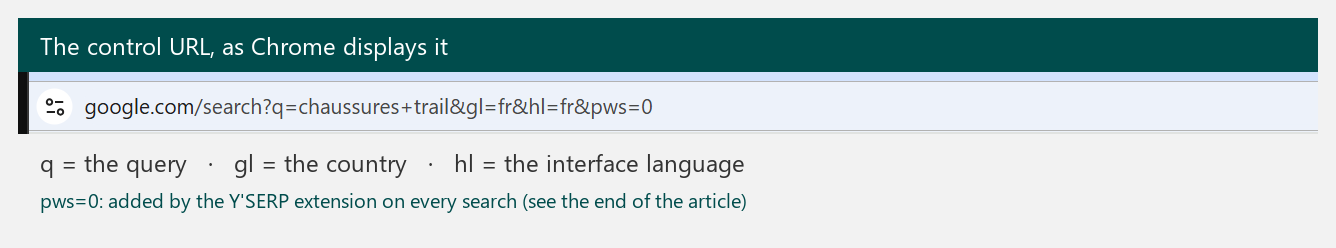 Address bar with the control URL and the q, gl and hl parameters annotated